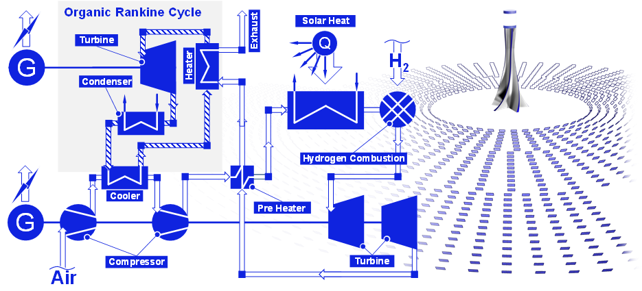 Sunlight-utilizing gas turbine power generation system provided with Hydrogen-generating unit. and Gas turbine engine system equipped with Rankine cycle engine.