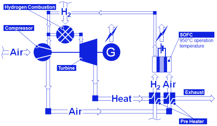 Assessment of the potential of combined micro gas turbine and high temperature fuel cell systems